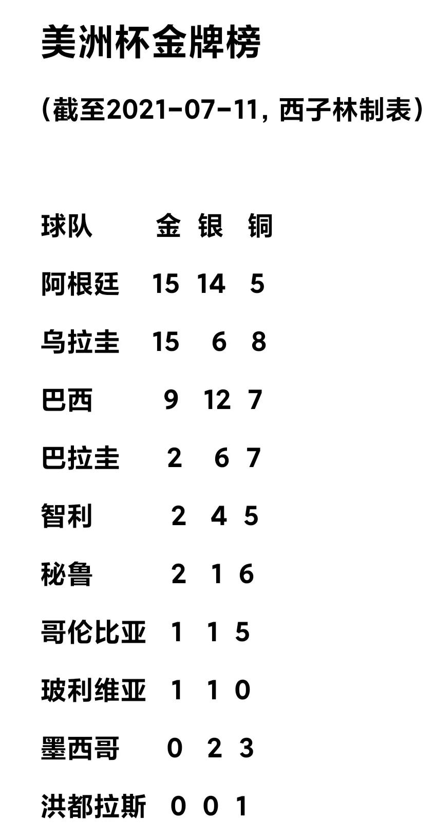 2016美洲杯巴西乌拉圭(美洲杯金牌榜 阿根廷15冠升榜首 乌拉圭第2 巴西9冠第3)