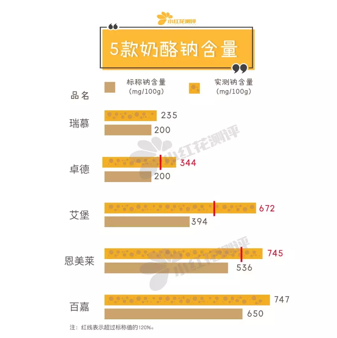 宝宝奶酪测评：德国奶酪酵母超标500倍，还能吃吗？