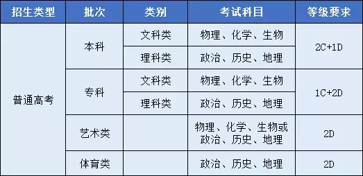 你的学考等级要补考吗？补考时间、次数了解吗？附近三年学考真题