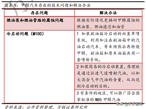 甲醇汽车行业专题报告：政策大力支持，未来发展可期