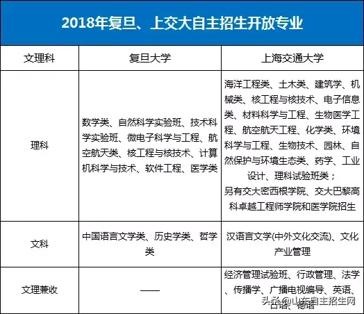 目标是复旦、上交大，自主招生同时报考的话应注意什么？