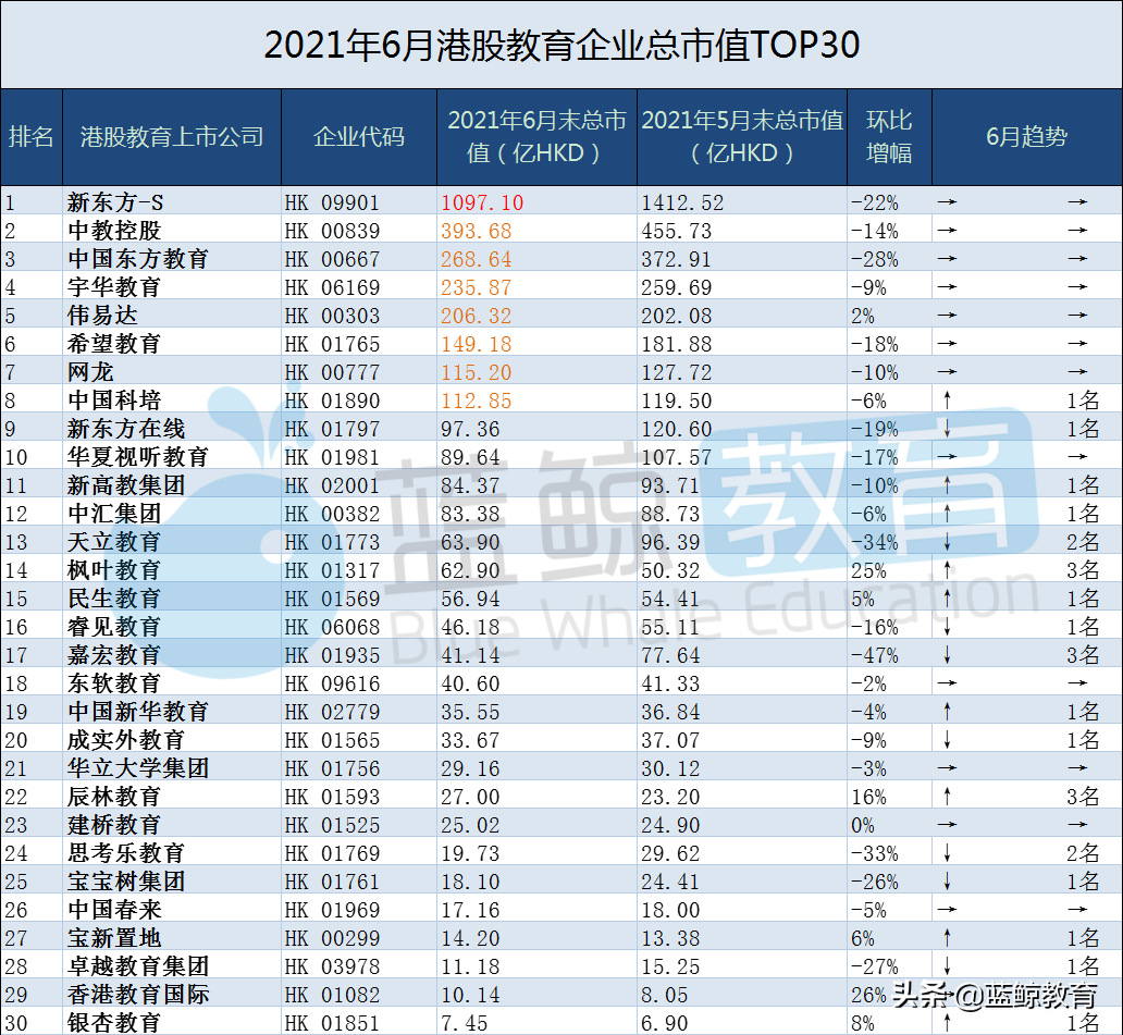 6月教育企业市值排行榜：科大讯飞首登榜首，传智教育突破百亿