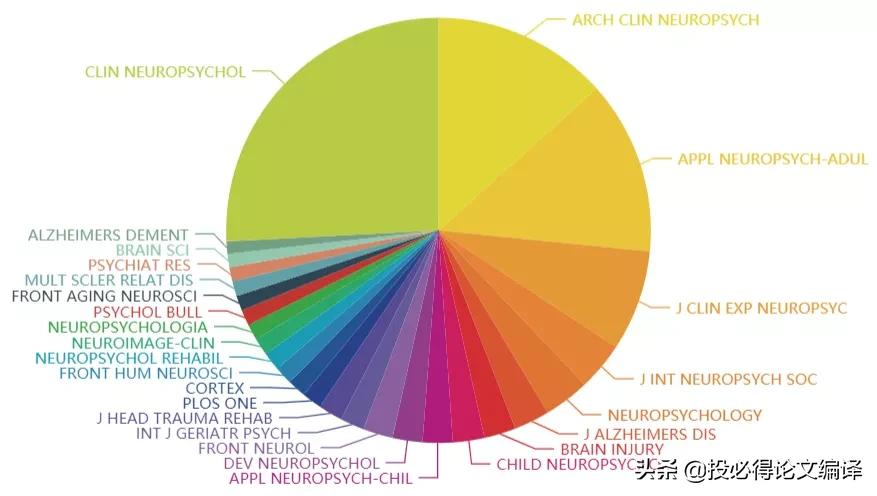 影响因子3.535,最快一个多月可接受,不要版面费