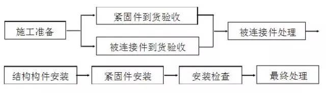 钢结构紧固件的安装施工工法及质量标准