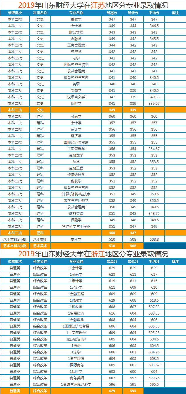 山东财经大学2019年各省市分专业录取分数明细，建议收藏哦
