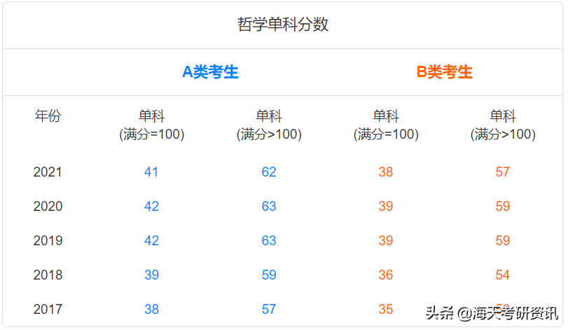 学硕篇！考研人最关注的分数线，都给你整理好了