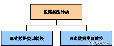 详解oracle中三大类型与隐式数据类型转换
