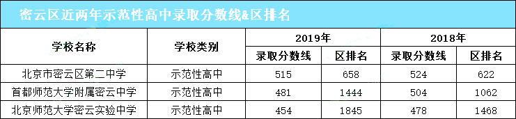 2020期末考前必看！想要进入优质高中，你需要考多少分？