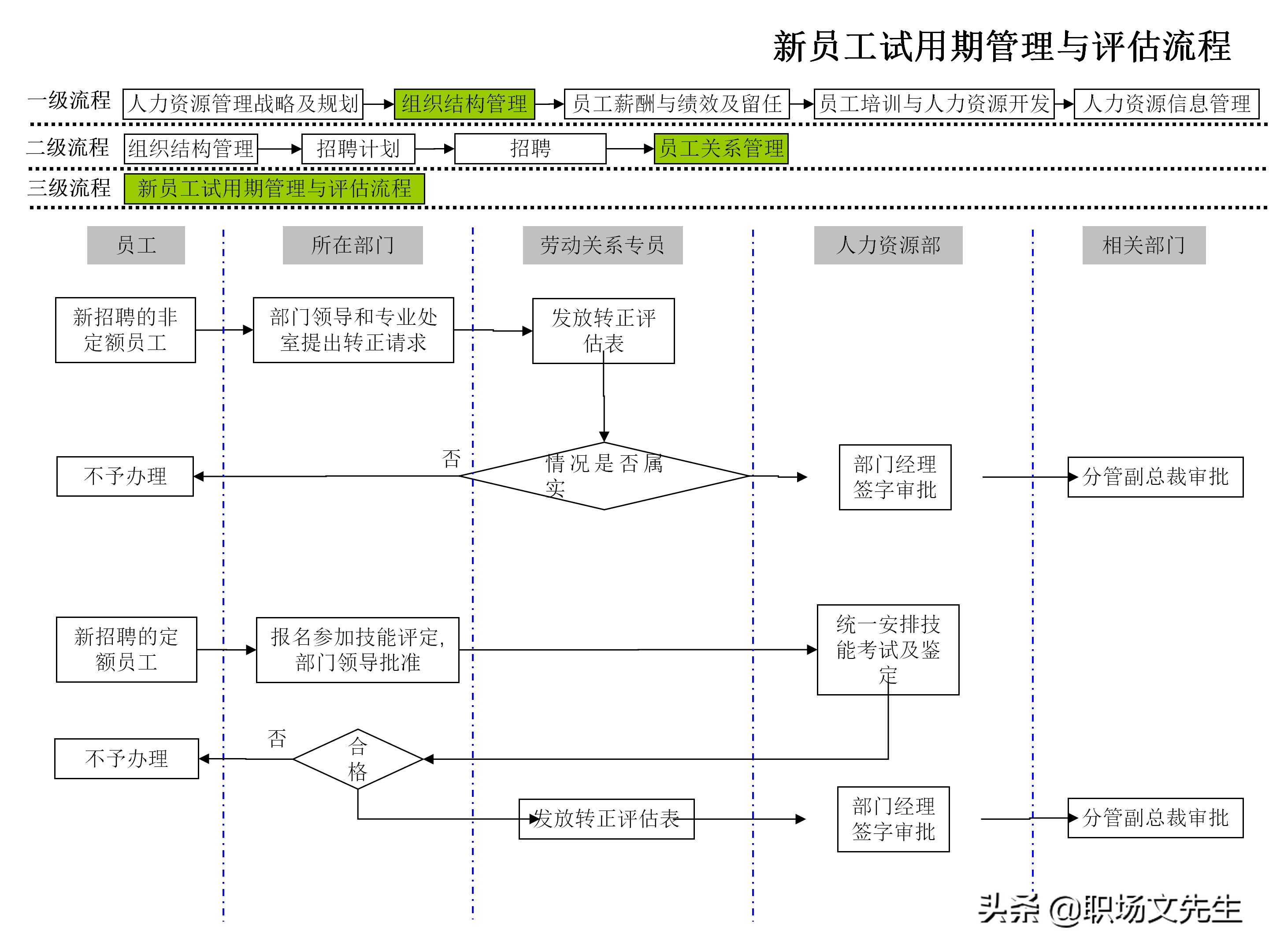 企业人力资源管理工作流程图，51个人力资源管理工作流程图分享