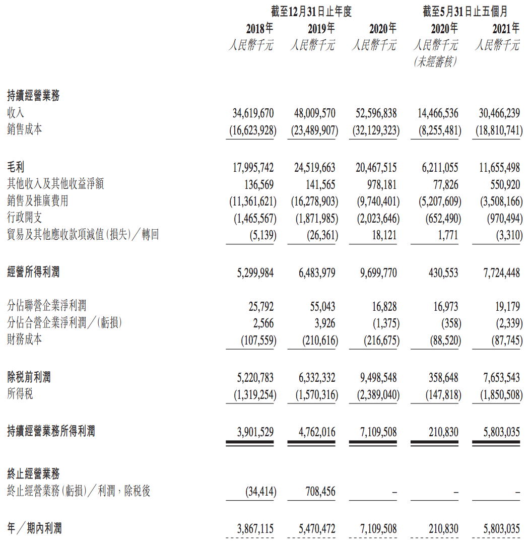 中国中免通过聆讯：前5个月营收超300亿元，免税龙头表现如何？