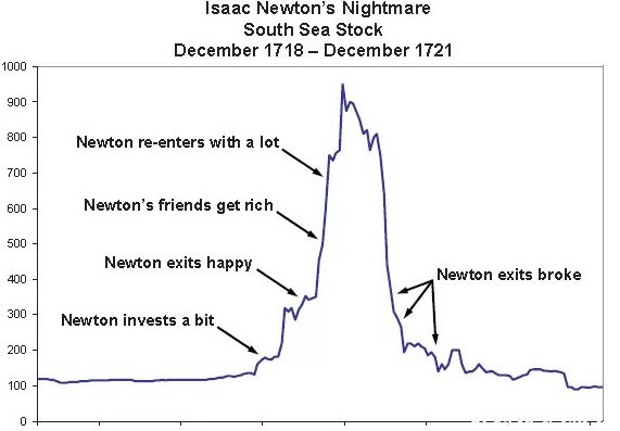 票价抄到950英镑(世界经济危机史(2)：南海泡沫，一场让牛顿亏到怀疑人生的泡沫？)