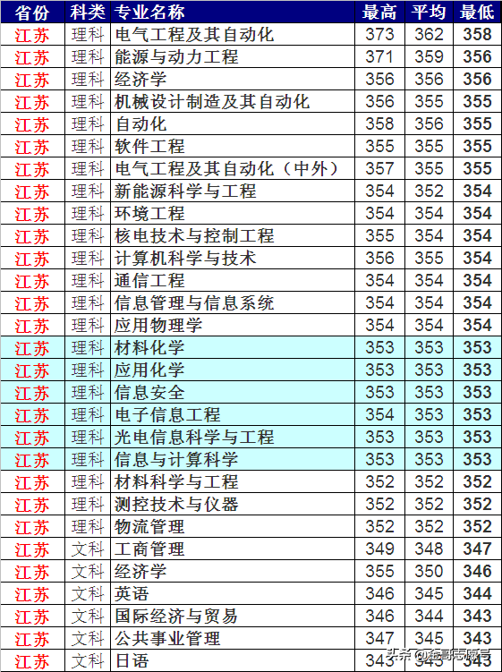 上海电力大学：2018各省专业录取分数线，“二选一”你会选哪一所