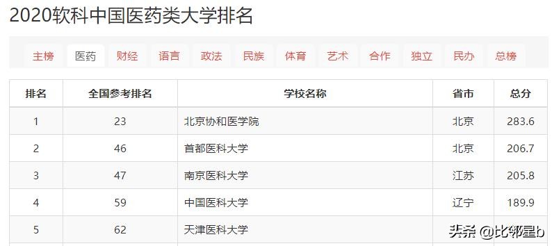江苏提前批本科院校征平投档线公布，上海这所高校才是最大赢家啊