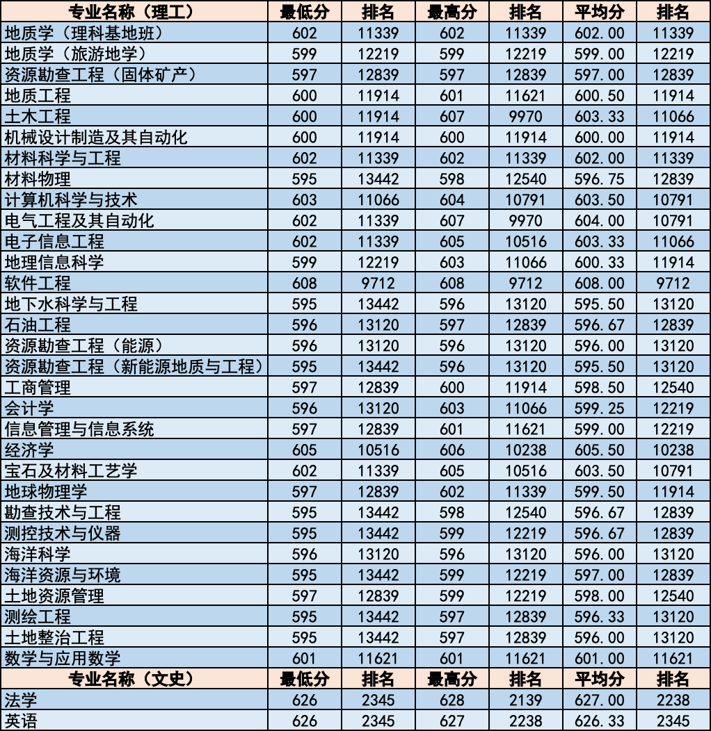 简章｜中国地质大学北京2020年招生章程！附各省分专业录取统计