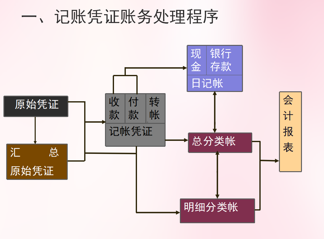 如何根据记账凭证登记科目汇总表？老会计支招，详细程序送你