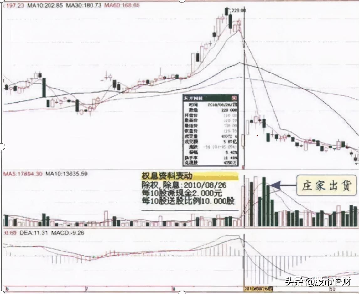 但凡“成交量”出现3种特征，主力在出货，还看不懂？