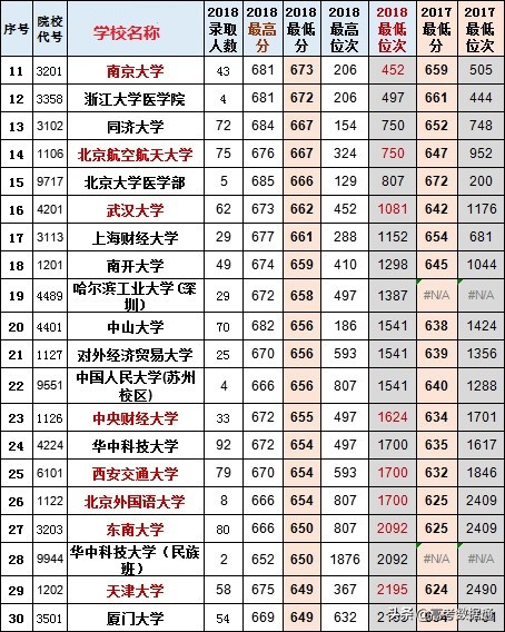 山城重庆，高考录取前30名院校名单及历年录取数据已送达，请查收