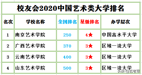 广西艺术学院：美术类艺考生不分文理科文化最低控制线305分