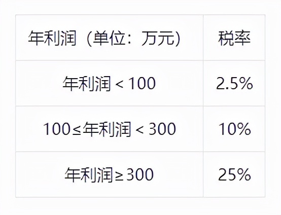 2021年小规模公司开普票是几个点的税？开专票是几个点的税？
