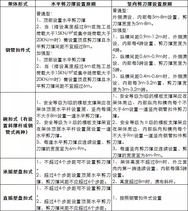 扣件式、碗扣式、承插型盘扣式、承插型轮扣式、脚手架技术对比