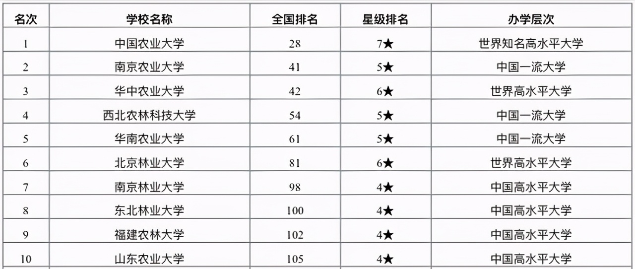 2021年农林类大学排名：西北农大无缘前3，华南农大表现不俗