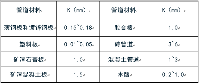 风机、风管、洁净基础知识汇集