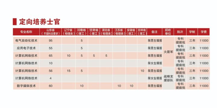2021年各省各定向培养士官院校招生计划一览