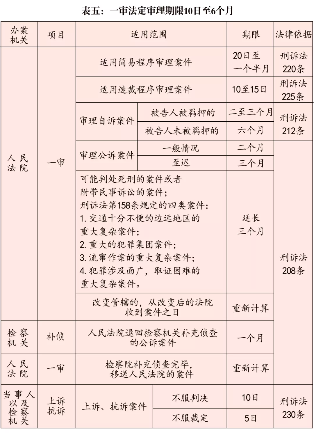 刑事案件审理期限,刑事案件审理期限规定
