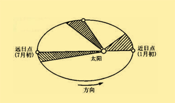 所以二十四節氣能很好地反應四季變化;(2)地球公轉軌道是橢圓,冬至在