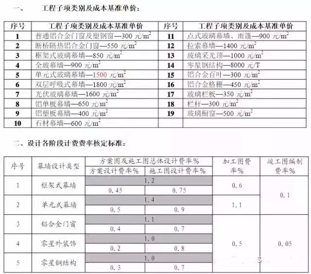 各种幕墙设计价格曝光