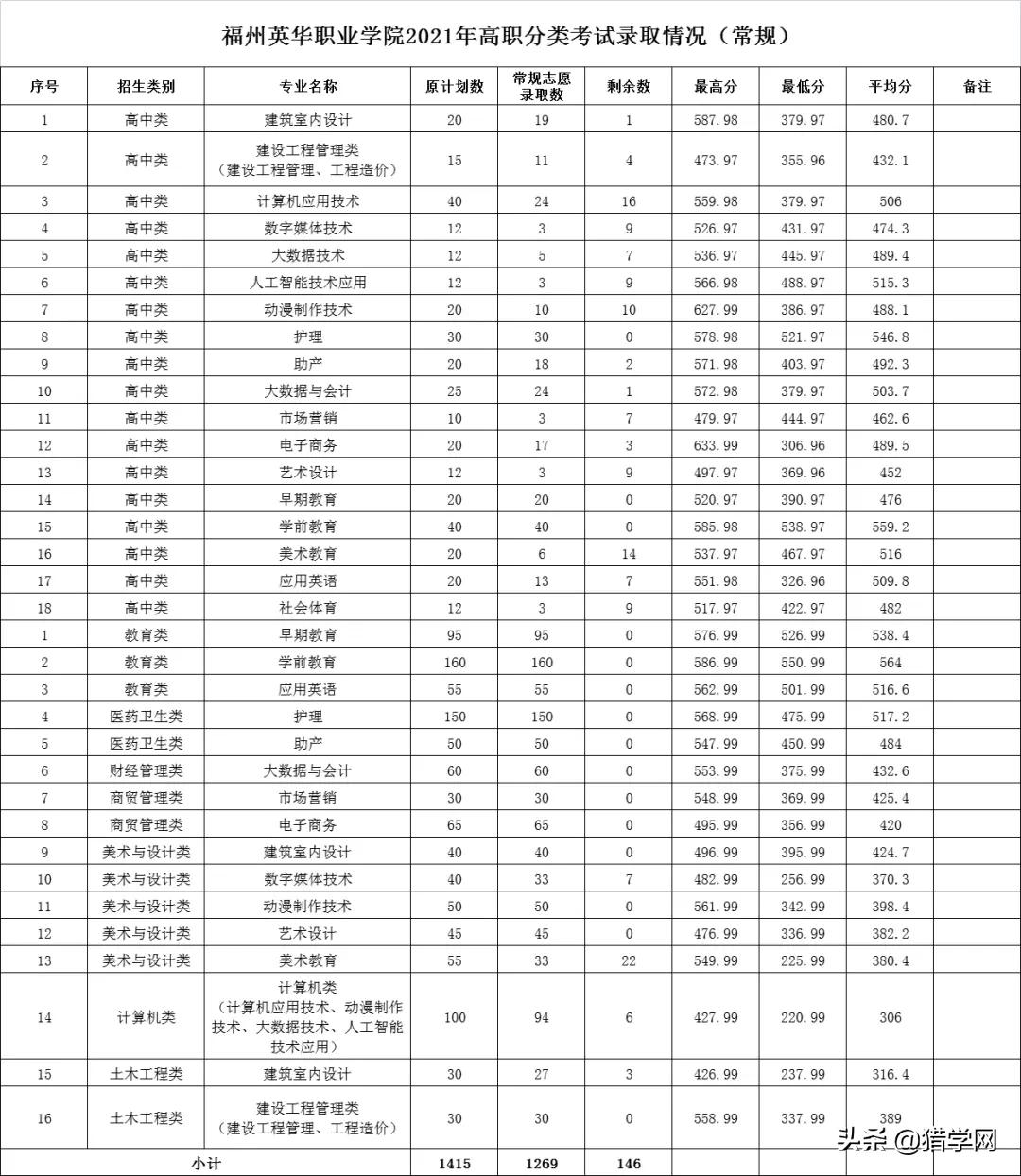 福建高职分类考试！查分了！你被录取了吗