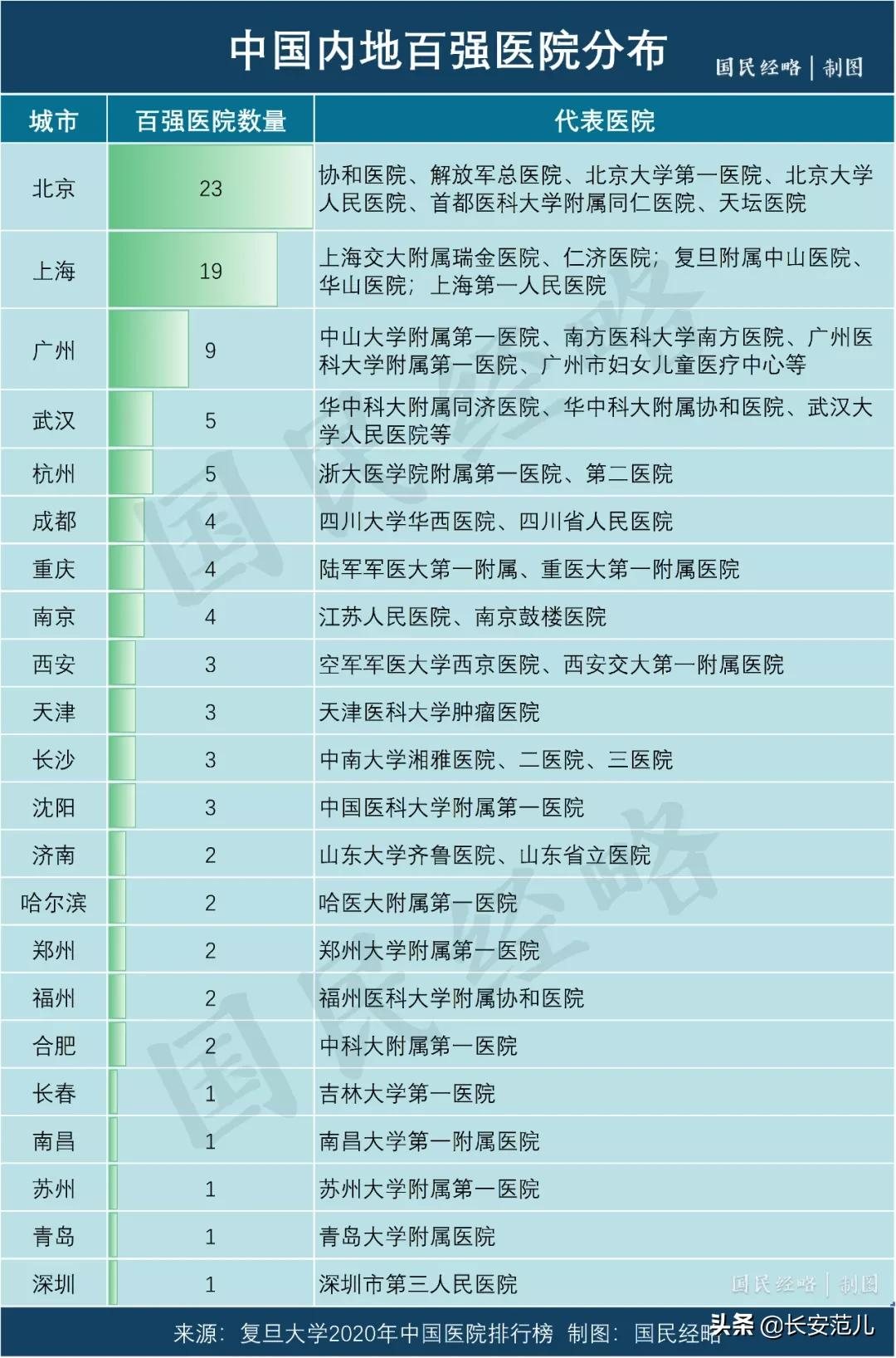 最新！中国医院百强：西京医院跌出前十，西安3家医院上榜