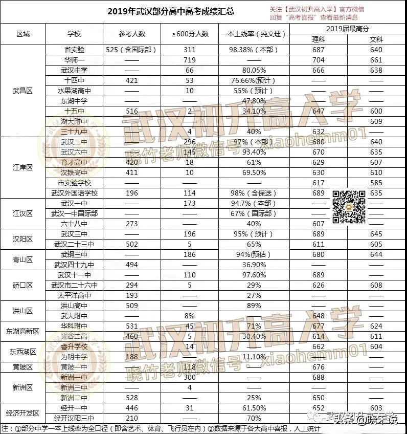 数据说话：600分以上人数及一本率统计！66+学校高考喜报更新