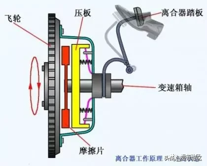 离合器的结构和工作原理（图解）