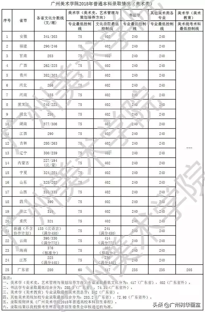 广美报考指南,多少分能上广美?(历年录取分数线大起底)