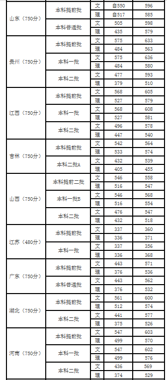 四川外国语大学2017-2018年录取分数线