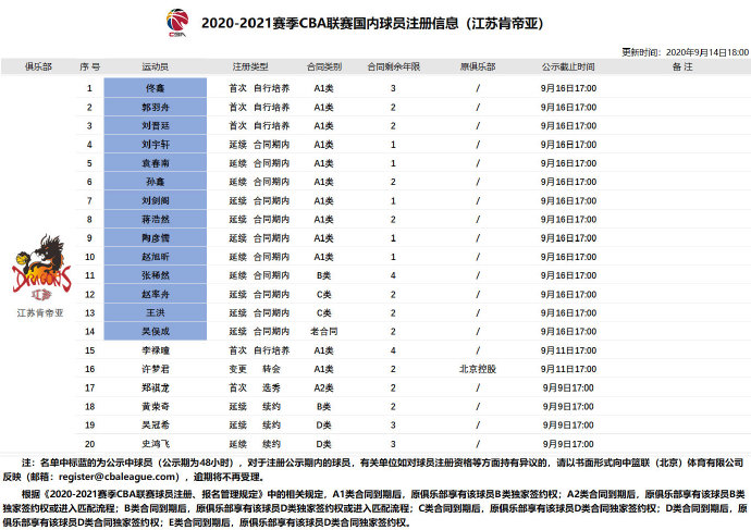 cba田泽皓是哪个对的(2020-2021赛季CBA联赛国内球员注册信息)