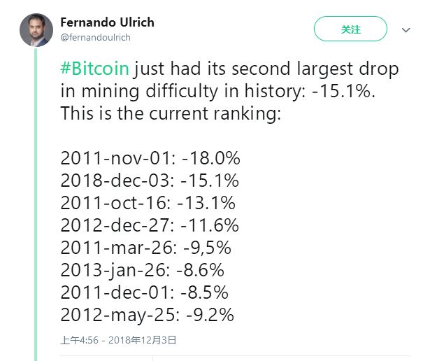 挖矿洗牌期来了！比特币挖矿难度降低15%，多家矿场破产