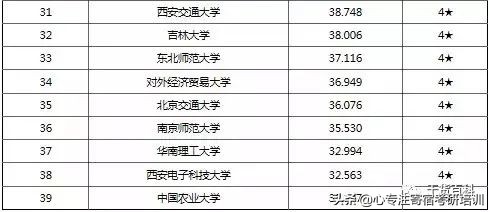 考研干货：37类专业硕士院校排名
