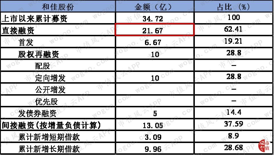 穷气外露的和佳股份：股价跌掉九成，经营现金流连负6年