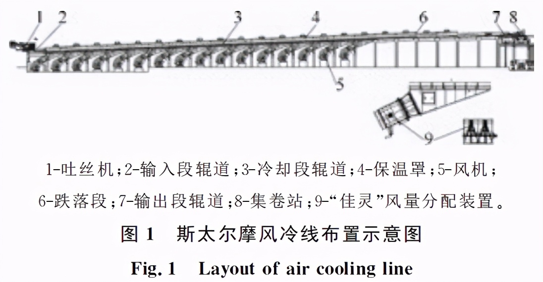 高速线材轧后控制冷却工艺的分析