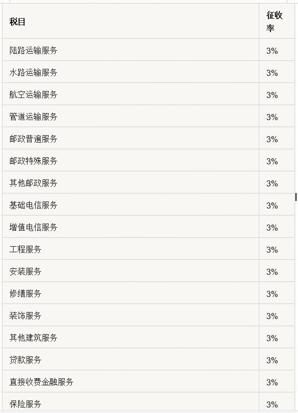 超实用！增值税税率、征收率、预征率、扣除率汇总（附有税率表）