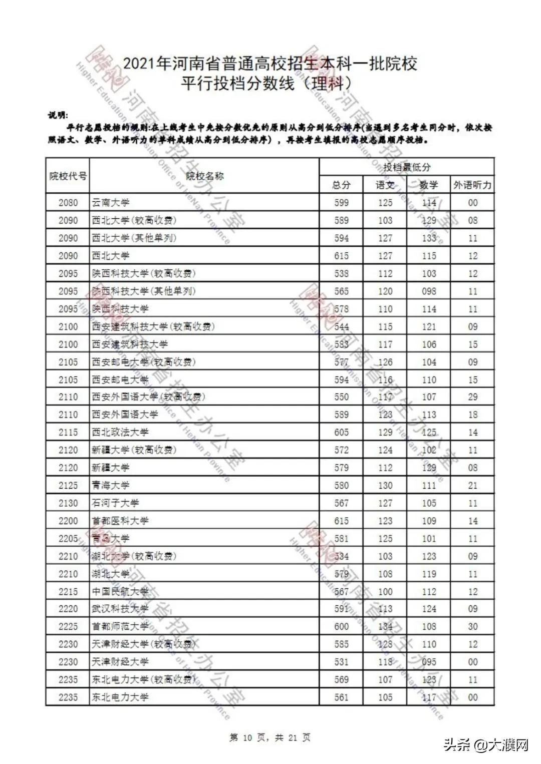 濮阳考生速看！河南本科一批院校平行投档分数线公布