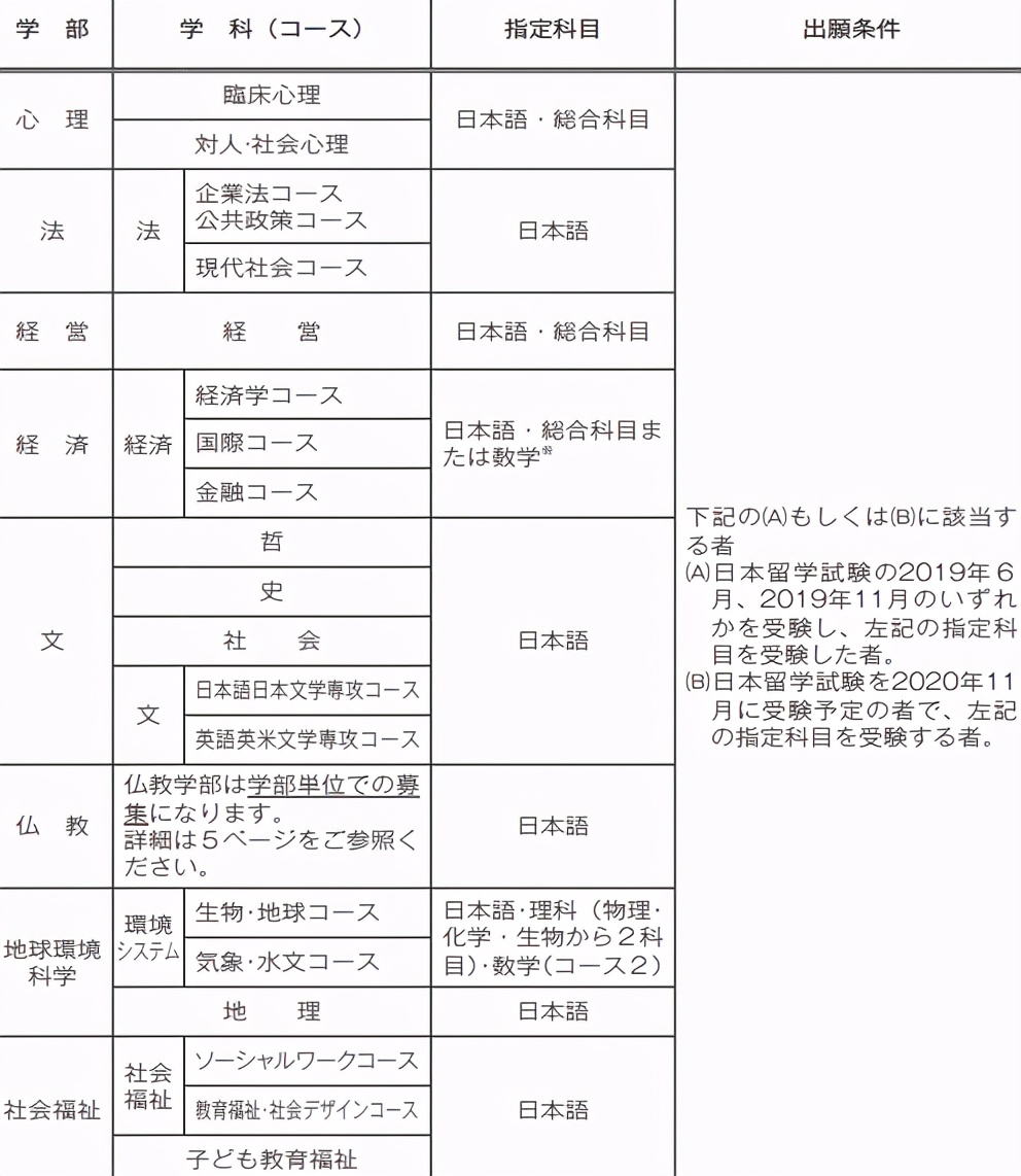 日本留学：不需要提交数学成绩的私立大学
