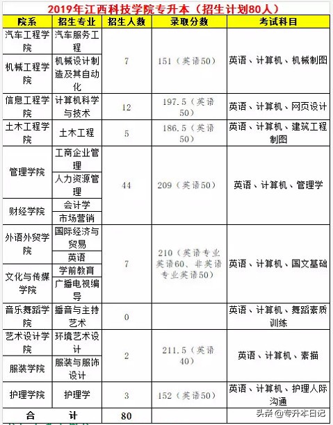 「汇总」2019江西专升本各院校信息一览表
