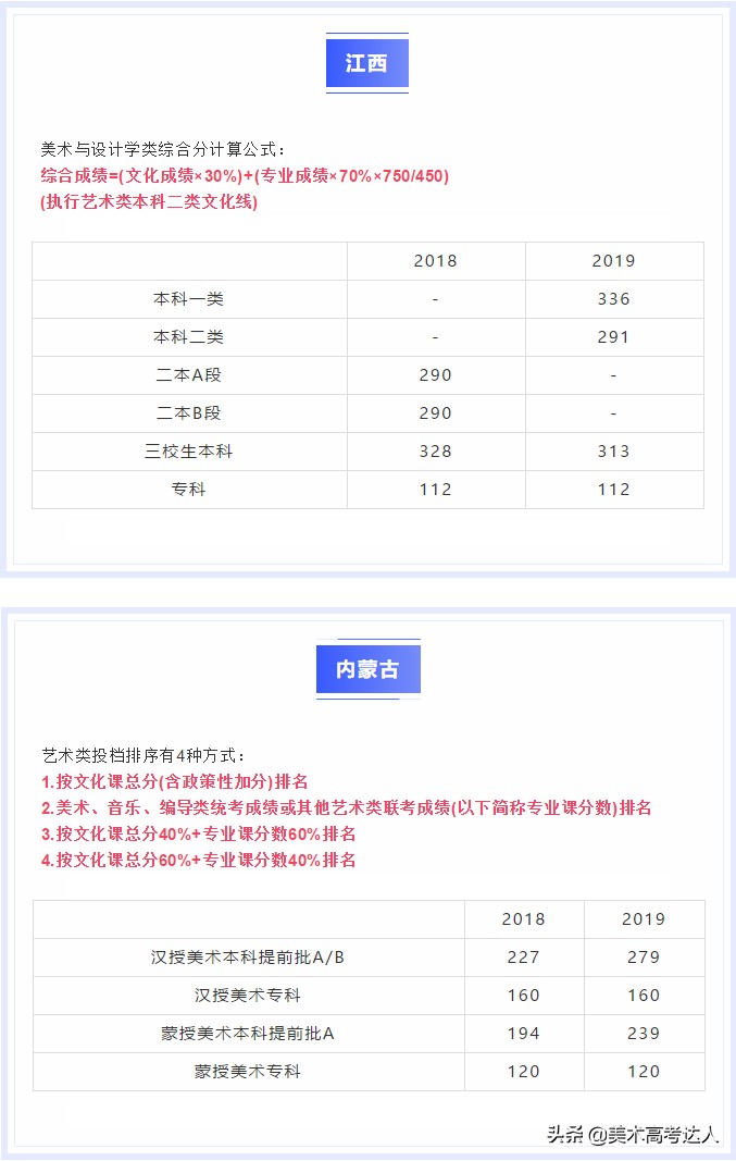 美术生最关心的各省综合分计算方式、投档线全在这，你差多少分