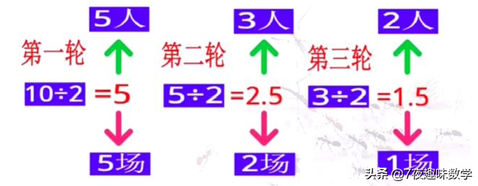 世界杯淘汰赛的数学题(大人都不会的小学奥数题：淘汰赛要打多少场？)