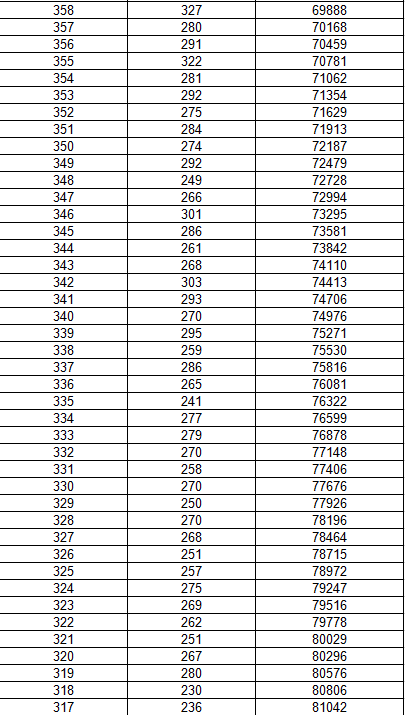 黑龙江省2018年高考文化课成绩1分段统计表（理科）
