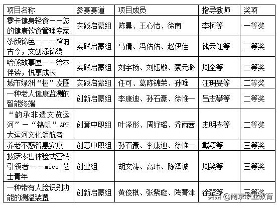 南京财经高等职业技术学校在2021年江苏省职业院校创新创业大赛中喜获佳绩