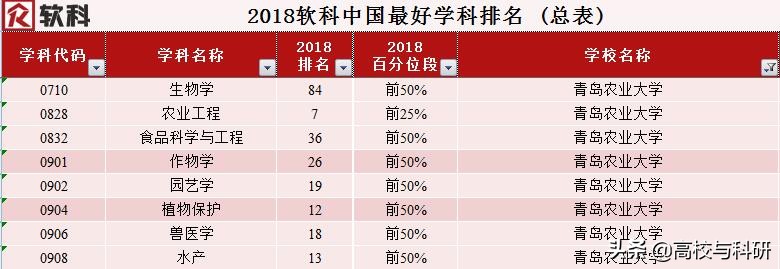 青岛农业大学，山东省最值得关注的高校之一！